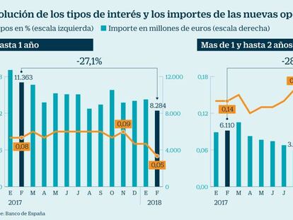 El ahorro en depósitos cae un tercio en un año por los tipos en mínimos