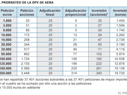 AENA adjudica un máximo de 340 acciones a los inversores de la OPV