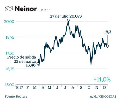 Neinor Homes en Bolsa en 2017