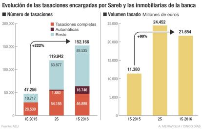 Tasaciones encargadas por Sareb e inmobiliarias de la banca