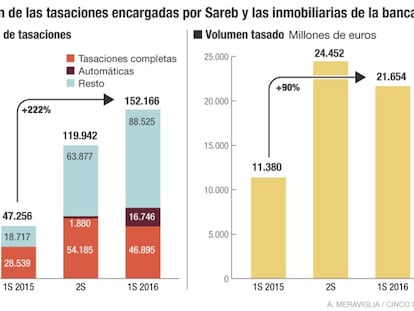 Sareb y las firmas inmobiliarias de la banca triplican su ritmo de tasaciones