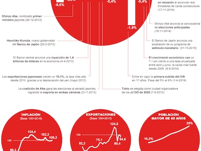 La recesión de la tercera economía del mundo