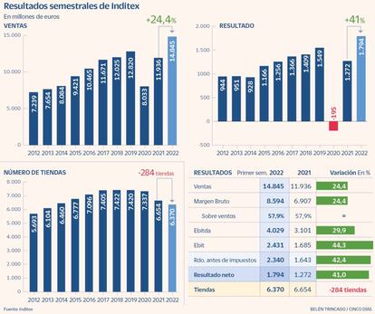 Resultados semestrales de Inditex