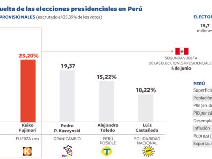 Resultados provisionales de la primera vuelta de las elecciones en Perú