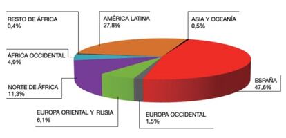 Región de procedencia de las personas encuestadas por Cruz Roja.