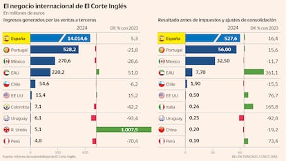 El Corte Inglés dispara un 50% sus ingresos en Emiratos Árabes y los reduce en México
