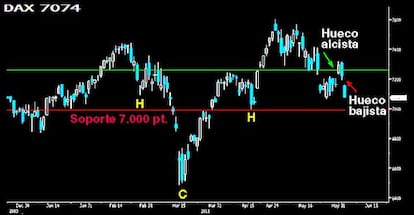 La extraña figura del Dax