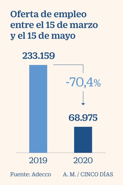 Oferta de empleo en España entre 15 de marzo y 15 de mayo en 2019 y 2020