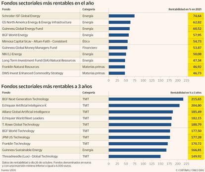 Fondos sectoriales más rentables en 2021 y a 3 años