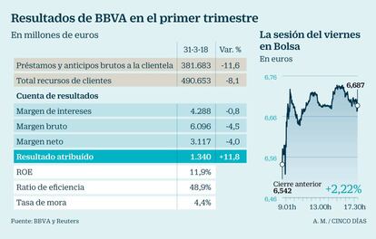 Resultados de BBVA en el primer trimestre