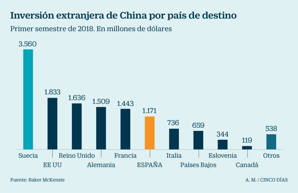 China frena un 92% la inversión en EE UU y la redirige a Europa ...