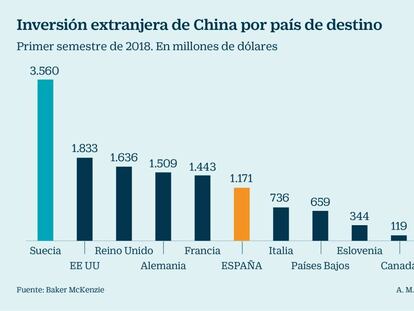 China frena un 92% la inversión en EE UU y la redirige a Europa