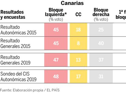 Qué dicen las encuestas en Canarias