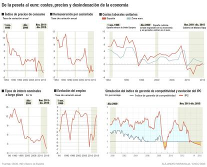 Siete llaves a los costes y los precios