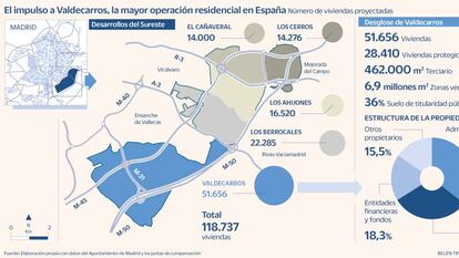 Arranca Valdecarros como la mayor operación urbanística de España con 51.600 viviendas