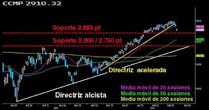 NASDAQ PENDIENTE DEL HUECO DE RUPTURA