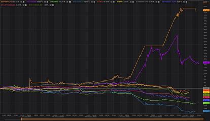 Evolución bursátil de valores farmacéuticos, aerolíneas, hoteles y firmas de lujo entre el 14 de enero y el 21 de enero.
