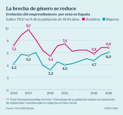 La brecha de género se reduce en el emprendimiento