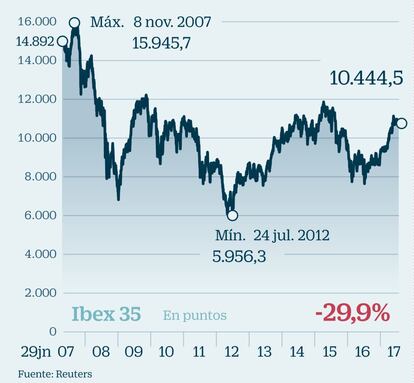 Ibex: muy lejos del récord