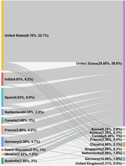 Transferencias de datos entre las localizaciones de los usuarios de Lumen (izquierda) y las de los servidores de terceros (derecha) . A menudo, el tráfico traspasa las fronteras internacionales.