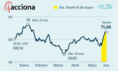 Se trata de la cotizada que mejor comportamiento registra desde el cambio de Gobierno. En solo seis sesiones se dispara un 11,2% por las esperanzas depositadas en el apoyo del PSOE a las energías renovables, algo que ha quedado puesto de manifiesto con la creación del Ministerio para la Transición Energética y Medio Ambiente. El mercado ha reaccionado con compras a la voluntad del nuevo Ejecutivo de mantener estable la actual rentabilidad de la retribución de las instalaciones de energías renovables en funcionamiento en el 7,4%.