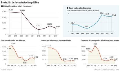 Evolución de la contratación pública