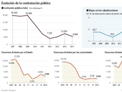 Evolución de la contratación pública