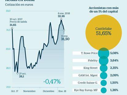 Bestinver y las gestoras de BBVA y Santander apuestan por Aedas