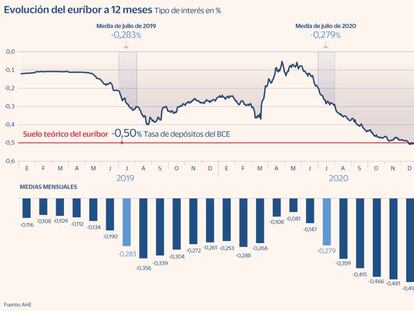 Más presión para la banca: el euríbor vuelve a hundirse en julio al borde del -0,5%