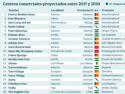 Los promotores se lanzan a construir 40 nuevos centros comerciales