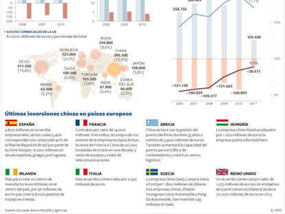 China incrementa las relaciones comerciales con la Unión Europea