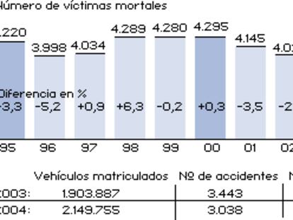 Víctimas mortales en accidentes de tráfico