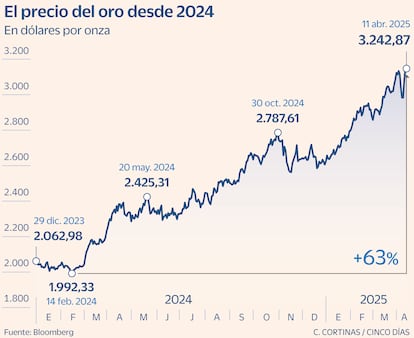 Oro Gráfico