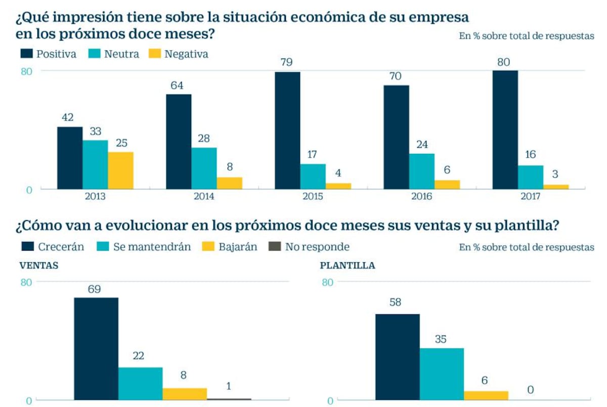 El 80% de las empresas familiares prevé un año récord de ventas ...