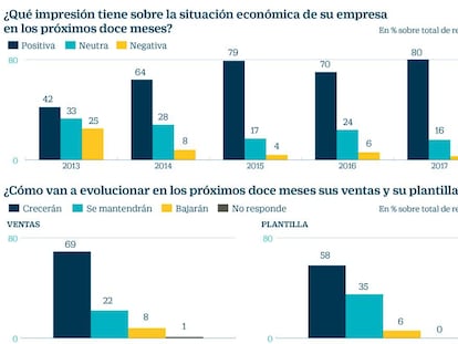 El 80% de las empresas familiares prevé un año récord de ventas