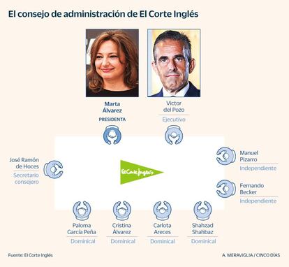 Consejo de administración de el Corte Inglés