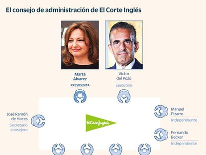 El consejo de El Corte Inglés queda con su mayor tasa de independientes y mujeres