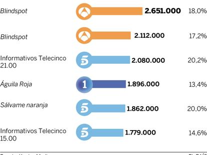 Audiencias del martes 19 de julio