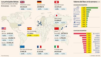Las principales Bolsas a 23 de enero de 2026