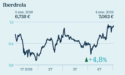 Con una rentabilidad por dividendo estimada para 2019 del 4,77% y siendo uno de los pocos valores del Ibex que despidieron 2018 con ganancias, Iberdrola se cuela en las carteras de los más recomendados para este año. Su apuesta por la internacionalización, que atenúa los riesgos de posibles cambios regulatorios, y la mejoría de Brasil, que puede dar un empujón a sus cuentas, son a juicio de Self Bank dos de los motores de la cotización de la eléctrica. Su potencial es del 5%.