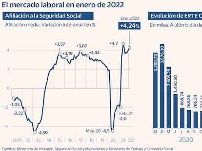 La Seguridad Social pierde casi 200.000 cotizantes en enero por el fin de la Navidad y la sexta ola