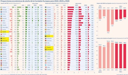 Previsones Otoño Comisión Europea