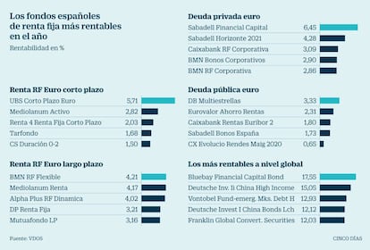 Los fondos españoles de renta fija más rentables en 2017