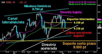 "LOCO IVÁN" EN EL DAX. El selectivo germano ha sido la plaza europea más perjudicada desde que se inició la crisis de Ucrania. No logró acercarse en toda la semana a la parte superior del gap bajista abierto el lunes pasado. En la última sesión nuevo marubozu bajista idéntico al trazado ese día. Un clara maniobra a lo "Loco Ivan" de 180 grados que le lleva de nuevo al soporte de los 9.338 puntos. Veremos si se trata de la llamada última envolvente bajista. De ser así, no habría más descensos en la sesión del lunes y sí algún tipo de figura de giro al alza. Si por el contrario, la táctica bajista triunfa, intentarán volver a los 9.100/9.000 puntos. Nivel que no debe ser perdido en ningún caso. El corto plazo quedaría en manos de los osos completamente.