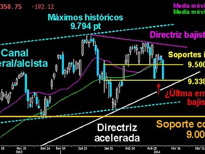 "LOCO IVÁN" EN EL DAX. El selectivo germano ha sido la plaza europea más perjudicada desde que se inició la crisis de Ucrania. No logró acercarse en toda la semana a la parte superior del gap bajista abierto el lunes pasado. En la última sesión nuevo marubozu bajista idéntico al trazado ese día. Un clara maniobra a lo "Loco Ivan" de 180 grados que le lleva de nuevo al soporte de los 9.338 puntos. Veremos si se trata de la llamada última envolvente bajista. De ser así, no habría más descensos en la sesión del lunes y sí algún tipo de figura de giro al alza. Si por el contrario, la táctica bajista triunfa, intentarán volver a los 9.100/9.000 puntos. Nivel que no debe ser perdido en ningún caso. El corto plazo quedaría en manos de los osos completamente.