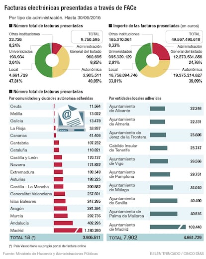 Facturas electr&oacute;nicas