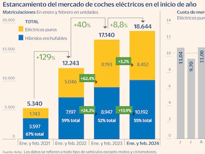 Las ventas de coches eléctricos se estancan mientras Gobierno y fabricantes negocian cambiar las ayudas a la compra