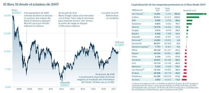 El Ibex desde máximo de 2007