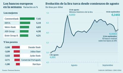 Evolución de la lira turca desde comienzos de agosto