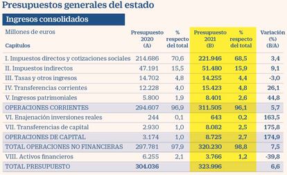 Presupuestos generales del estado